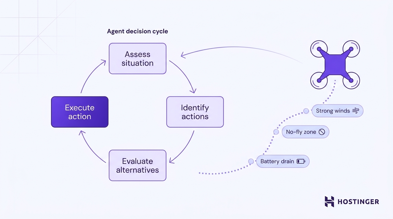 Circular four-stage agent decision cycle — assess situation, identify actions, evaluate alternatives, execute action — with a drone route showing mid-flight disruptions that restart the loop.