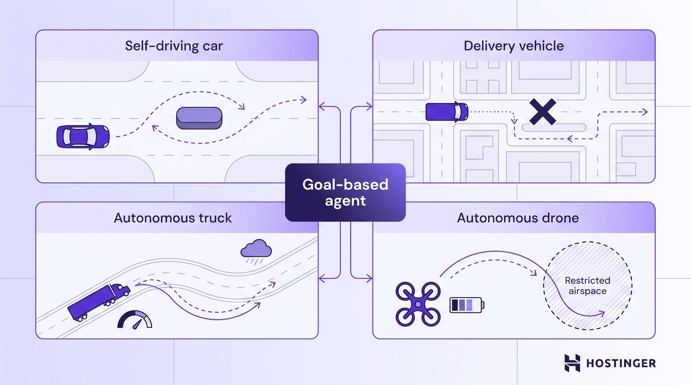 Diagram showing four autonomous vehicle types — self-driving car, delivery vehicle, truck, and drone — each connected to a central goal-based agent, with route paths adapting to obstacles, weather, and restrictions.