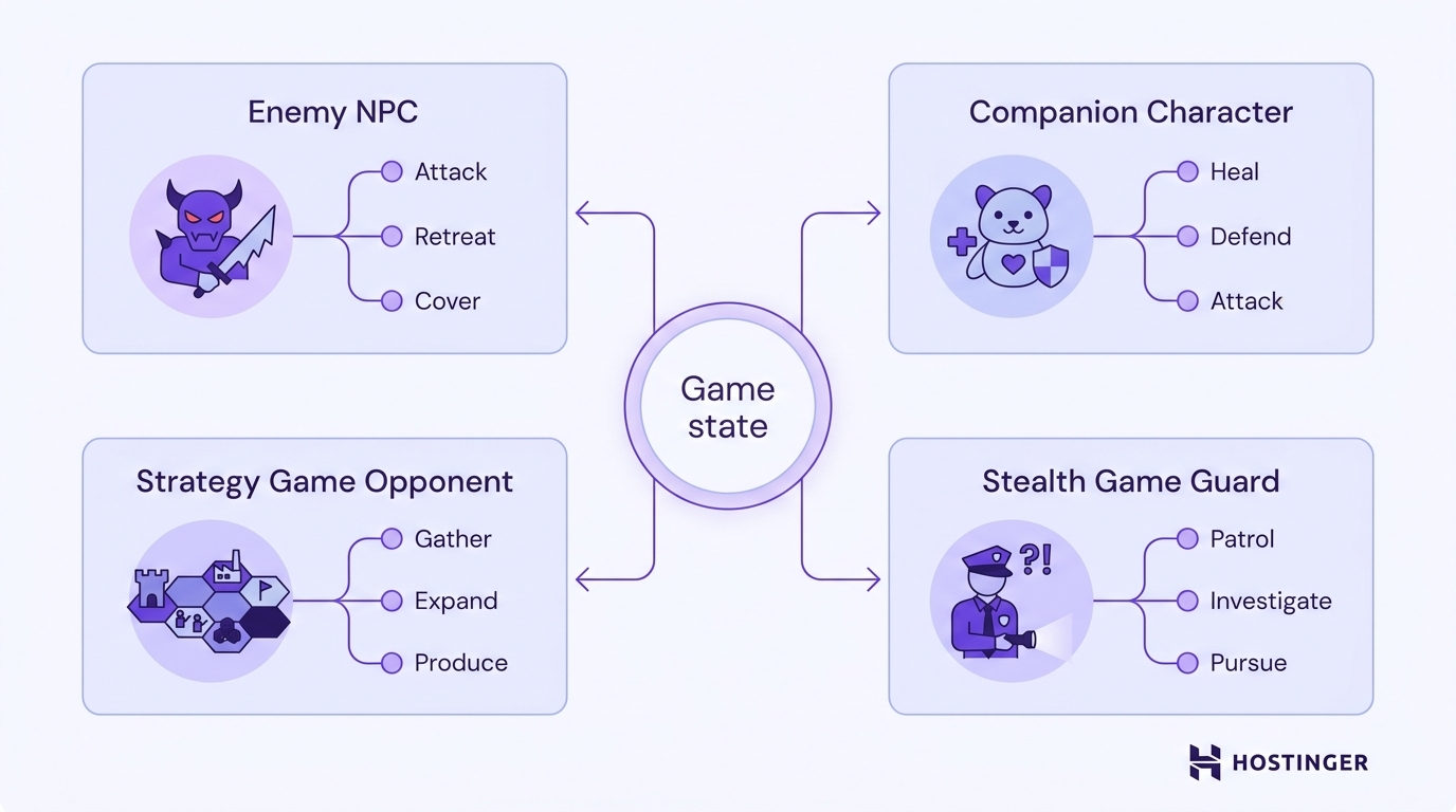 Four NPC agent types — enemy, companion, strategy opponent, and stealth guard — each connected to a central game state hub, showing branching action choices per role.