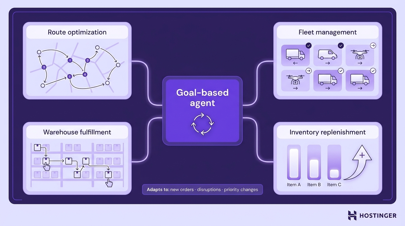 A goal-based AI agent hub connected to four logistics modules — route optimization, fleet management, warehouse fulfillment, and inventory replenishment — with adaptive decision indicators.