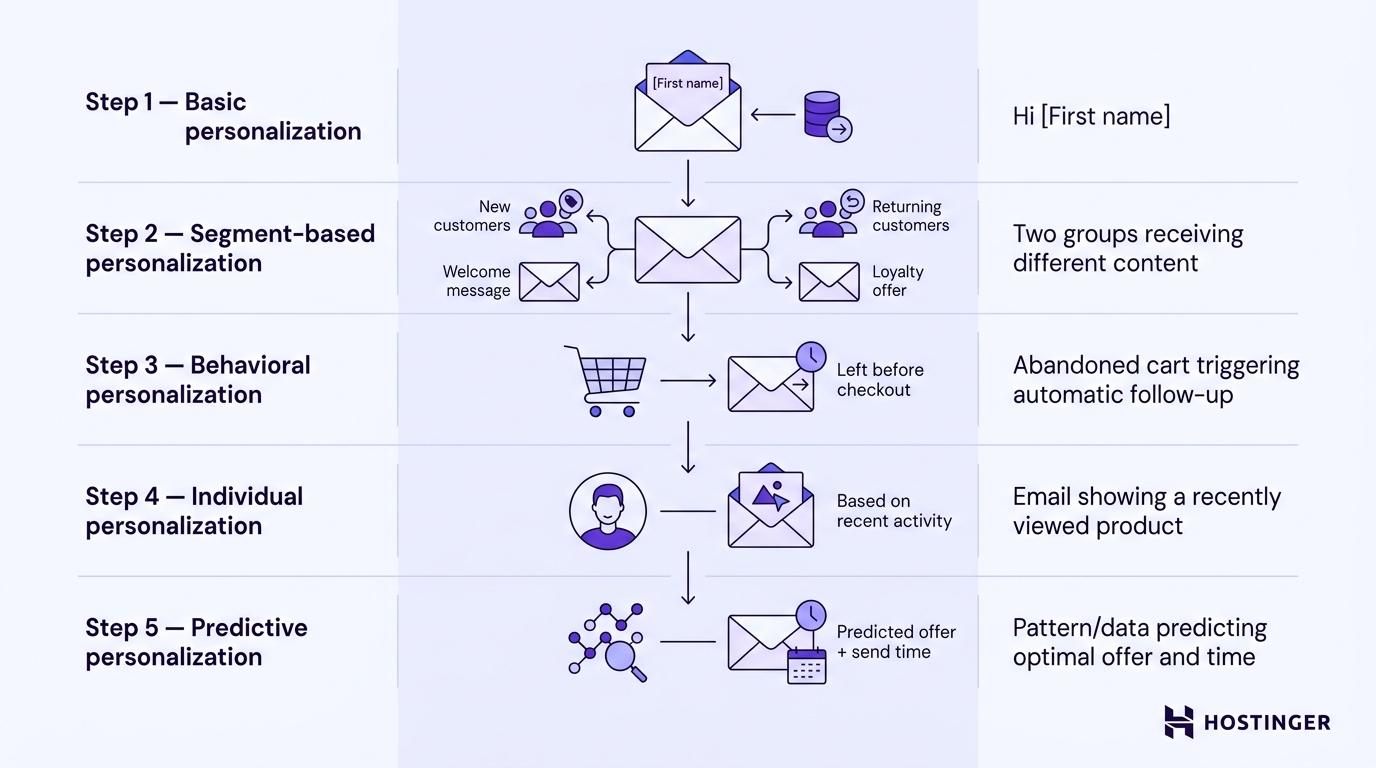 5 types of personalized email marketing