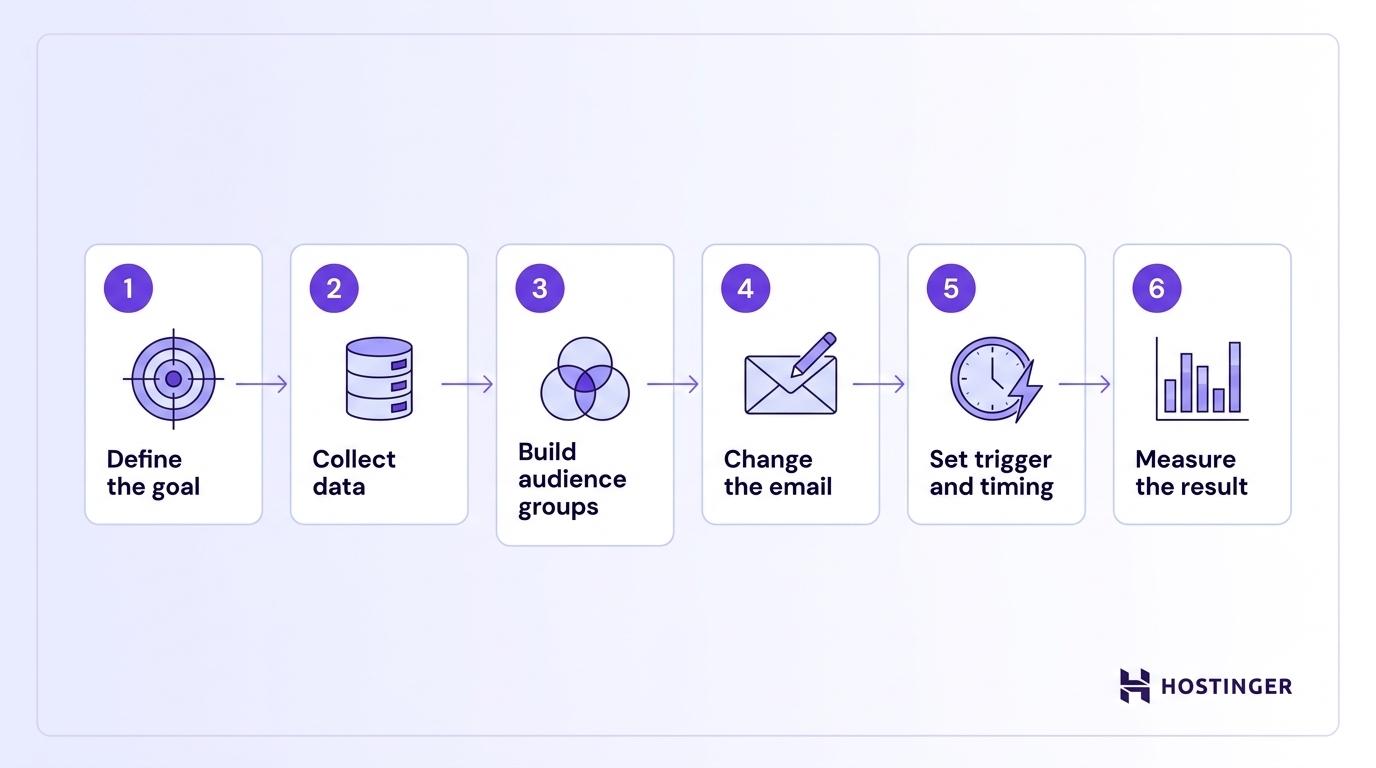 How personalized email marketing works in 6 steps