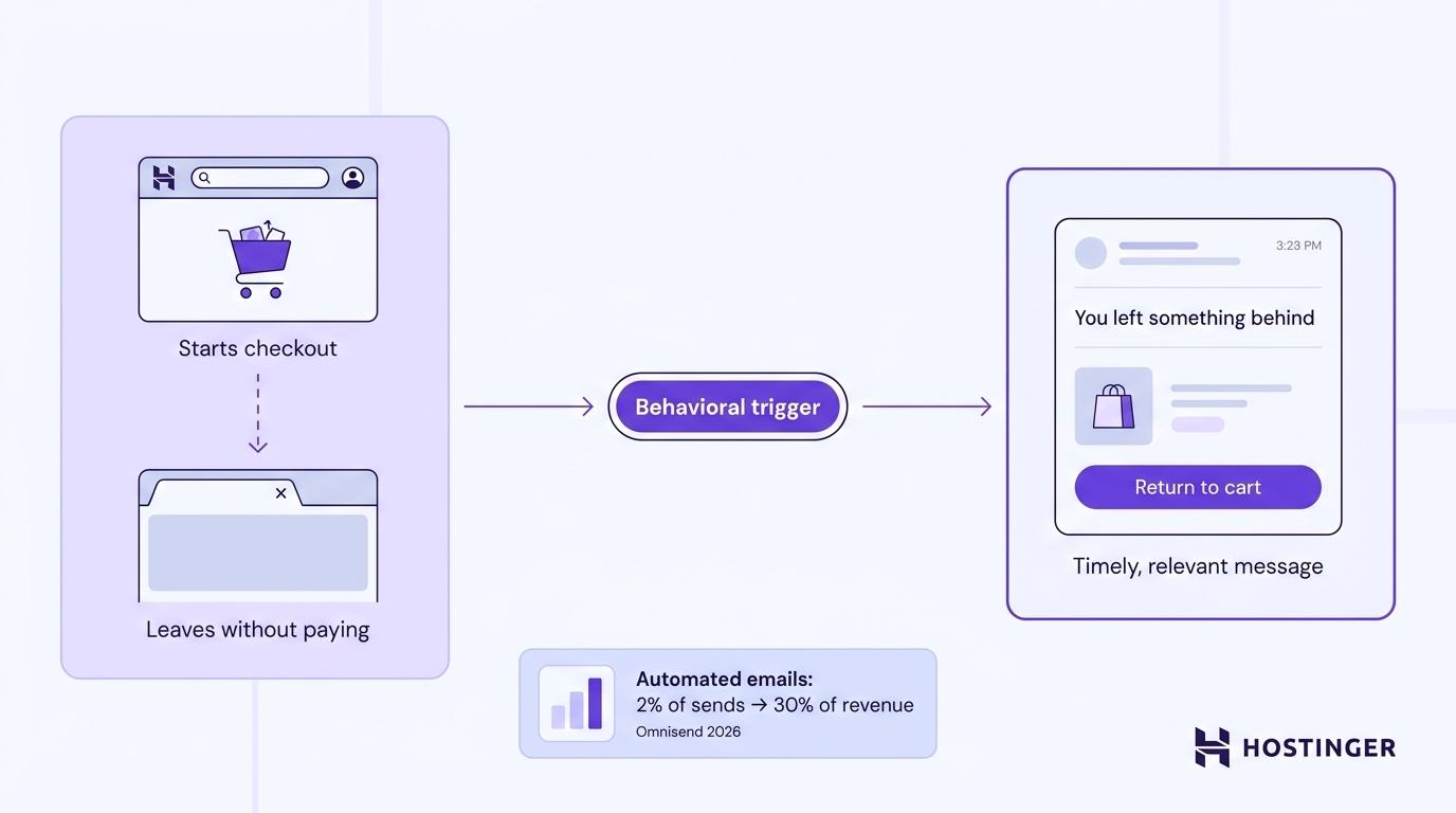 Behavioral triggers - Personalized email marketing tactics