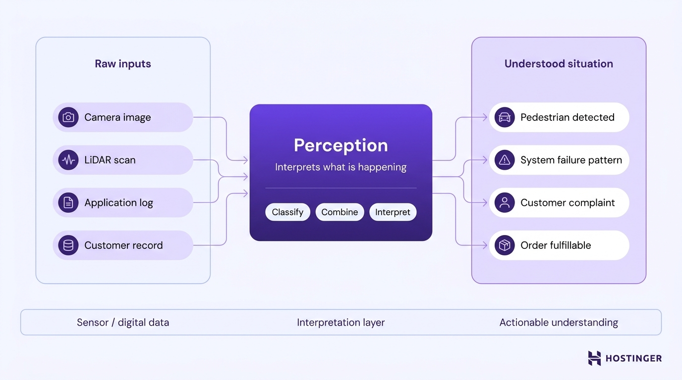 Diagram showing raw inputs flowing through a perception layer that classifies, combines, and interprets data into actionable understood situations.