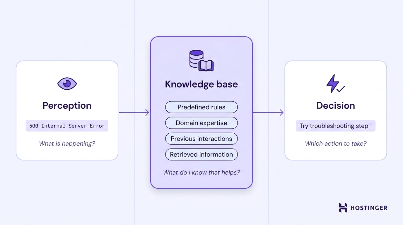 Three-panel diagram showing how an agent combines perception of a server error with a knowledge base of rules, expertise, and retrieved information to reach a decision on which action to take.