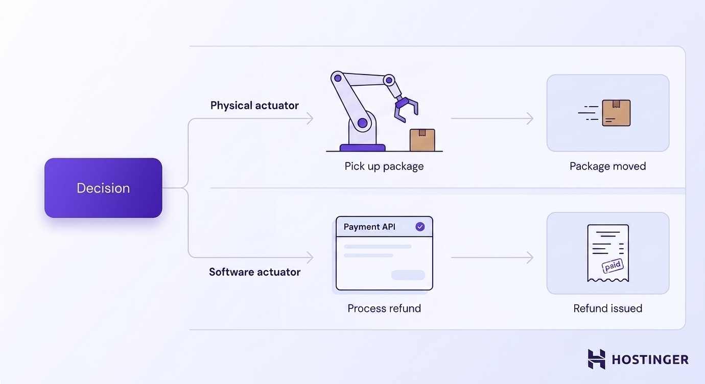A decision node branches into two tracks — a physical robot arm picking up a package, and a software payment API processing a refund, each producing a labeled outcome.