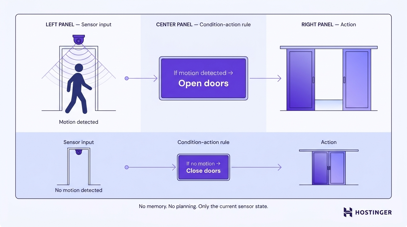 Workflow diagram showing a motion sensor triggering a condition-action rule that opens or closes sliding doors based solely on current sensor input, with no memory or planning.