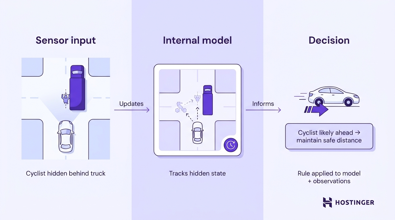 Three-panel workflow showing a self-driving car's model-based reflex agent: occluded cyclist detected via internal model, decision applied to both observations and tracked state.