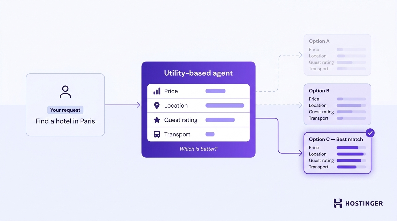 A utility-based AI agent receives a hotel search request, evaluates multiple options across four criteria with weighted scores, and selects the highest-utility match.