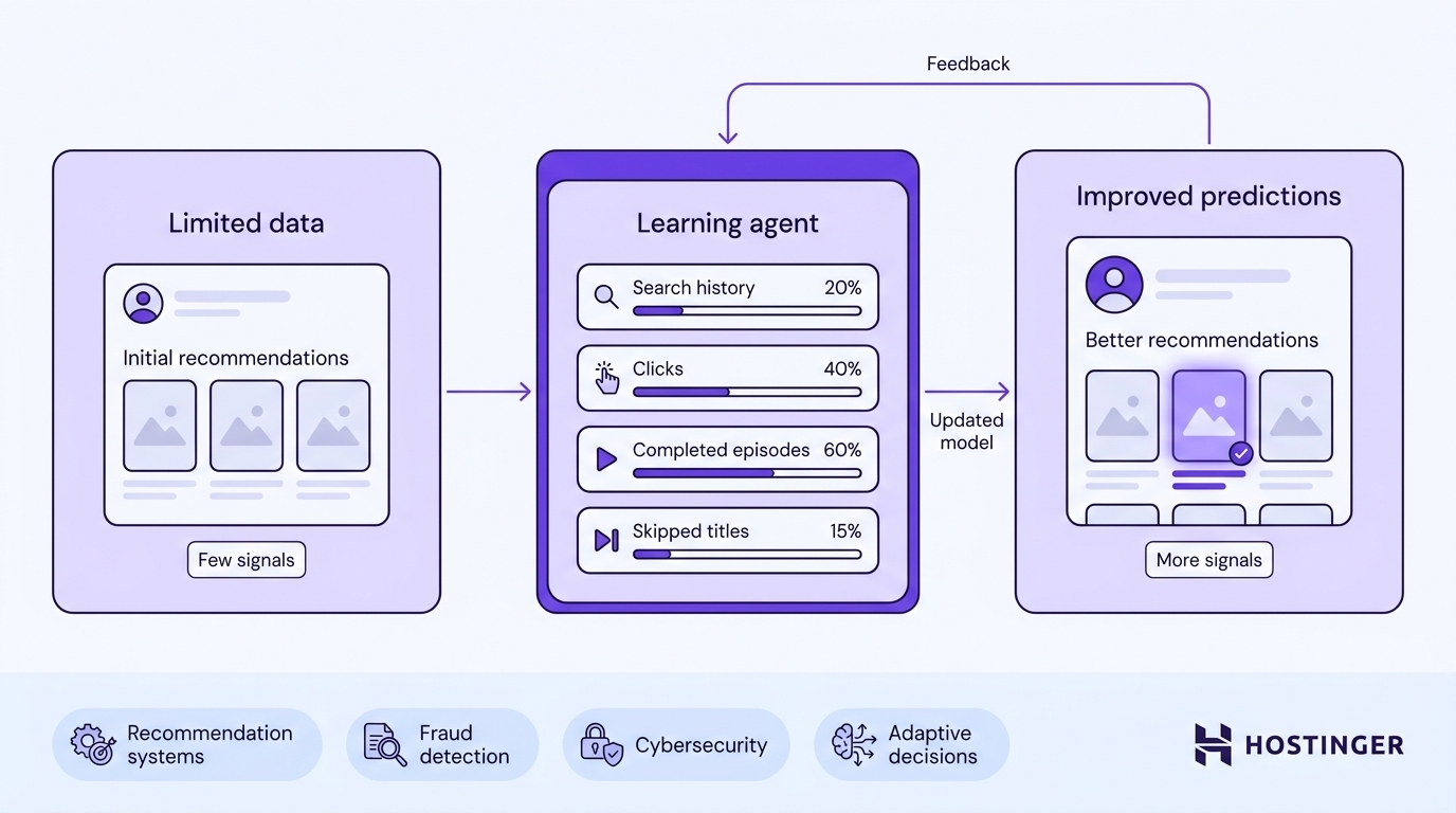 A three-stage workflow showing a learning agent processing user signals — searches, clicks, completed episodes, skipped titles — to improve streaming recommendations over time, with a feedback loop returning results to the model.