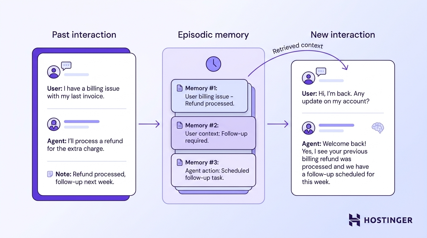 An AI agent workflow showing a past support interaction stored as episodic memory records, retrieved to inform a new conversation.