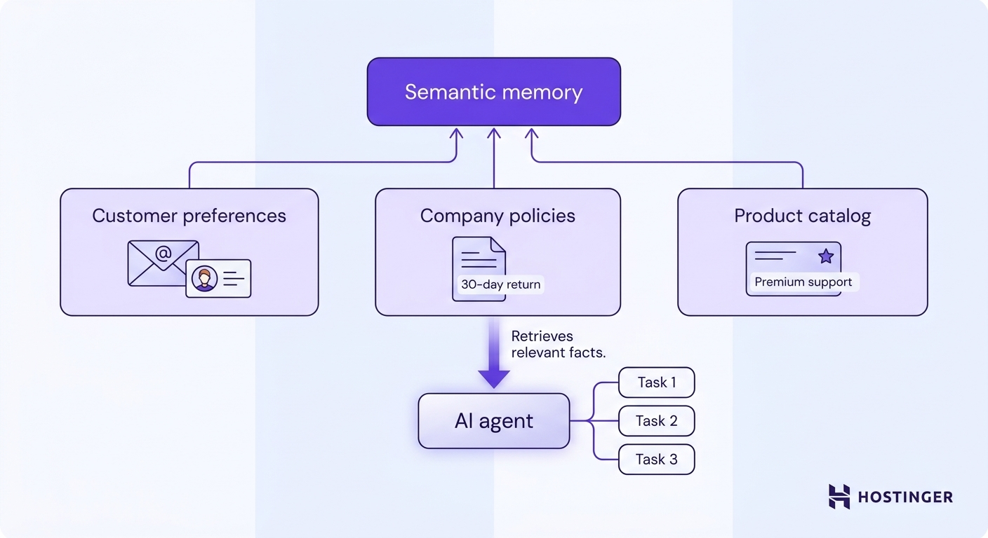 An AI agent retrieves persistent factual knowledge — customer preferences, company policies, and product details — from semantic memory to apply across multiple tasks.