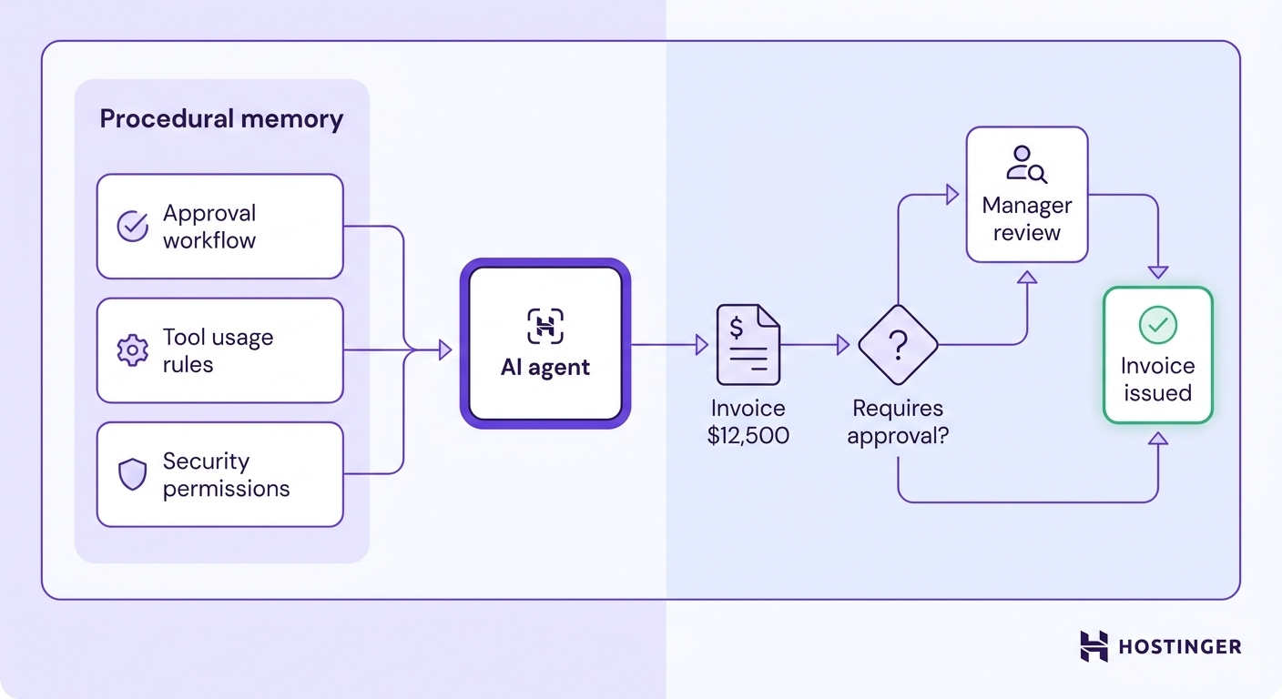 An AI agent connected to a procedural memory panel containing approval workflows, tool rules, and security permissions, with an invoice routing through a conditional approval sequence before being issued.
