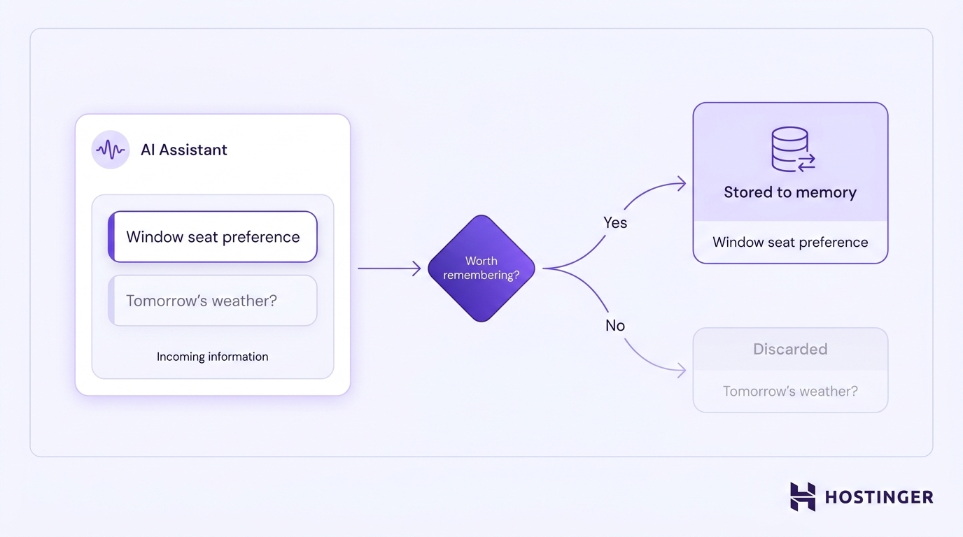 Diagram showing the extraction stage of the memory lifecycle: incoming information is evaluated, useful facts are stored to memory, and temporary details are discarded.