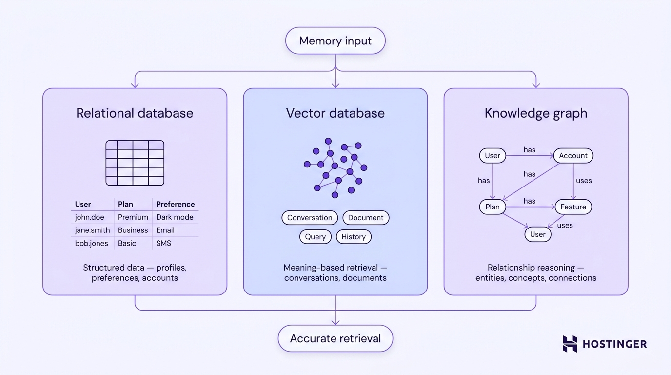 Three-panel diagram showing relational, vector, and knowledge graph databases each receiving memory input and converging on accurate retrieval.