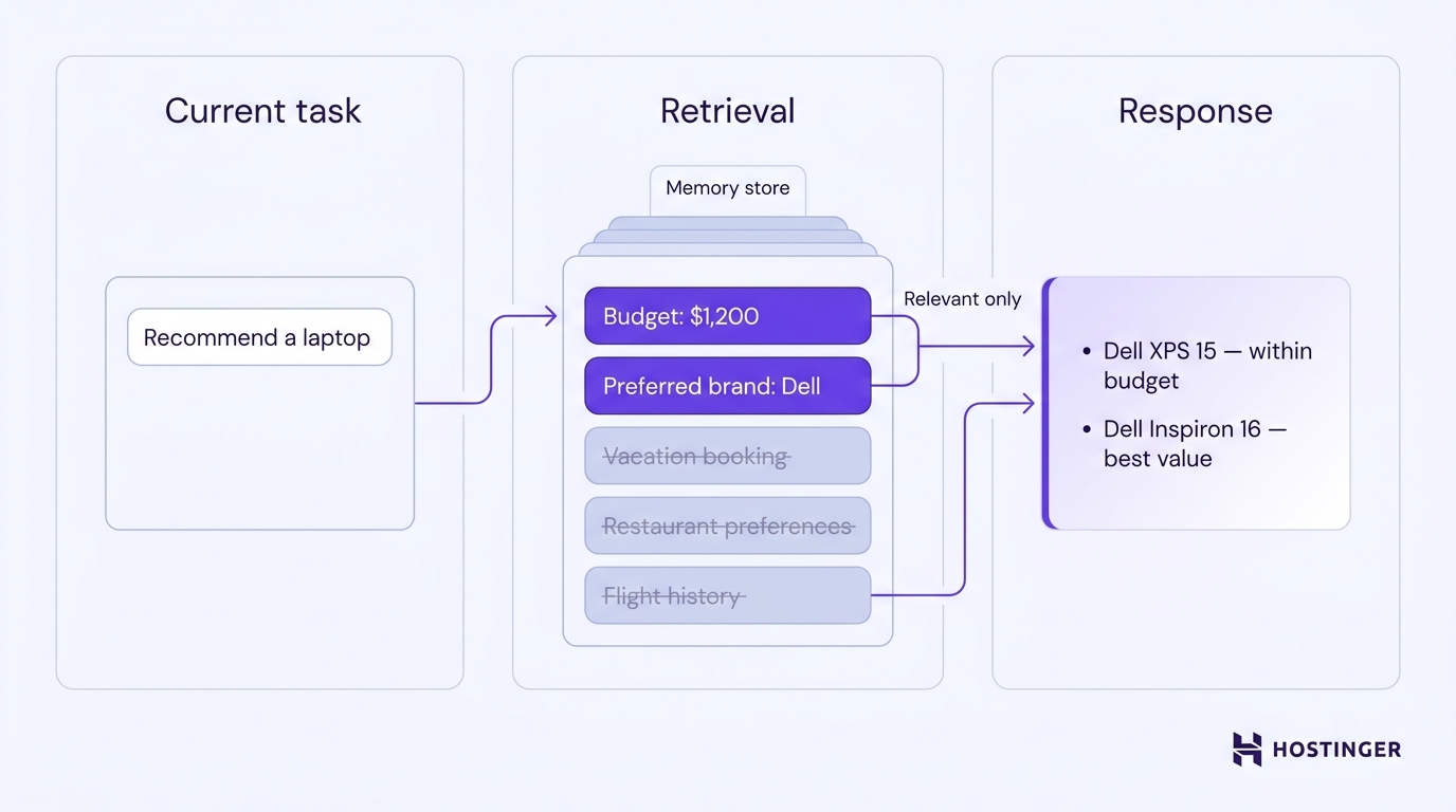 An AI agent retrieves only relevant memories — budget and brand preference — from a memory store to answer a laptop recommendation request, ignoring unrelated past conversations.