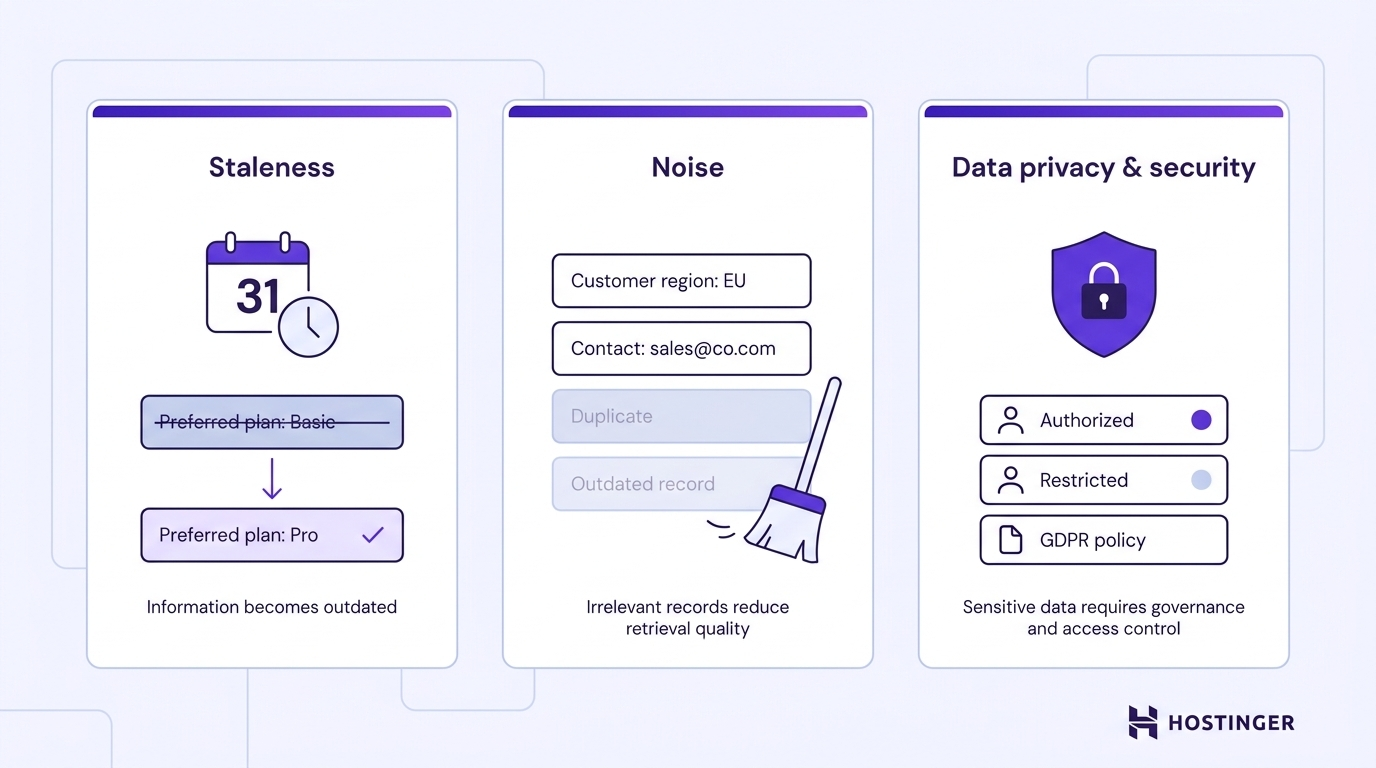 Three-panel diagram illustrating AI agent memory challenges: staleness with outdated vs. current records, noise with faded duplicate entries, and data privacy with a shield and access control rows.