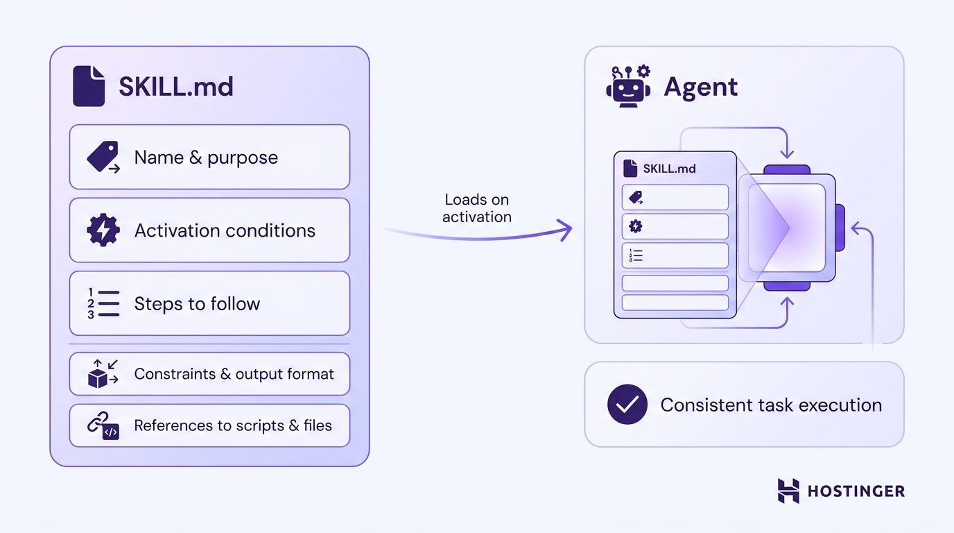 Diagram of a SKILL.md file with labeled sections — name, activation conditions, steps, constraints, and references — flowing into an agent module for consistent task execution.