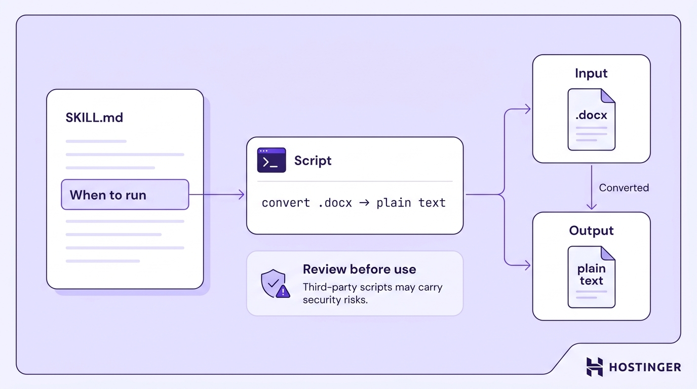 Workflow diagram showing SKILL.md instructing when to run a script, the script converting a .docx file to plain text, and a warning panel about reviewing third-party scripts before use.