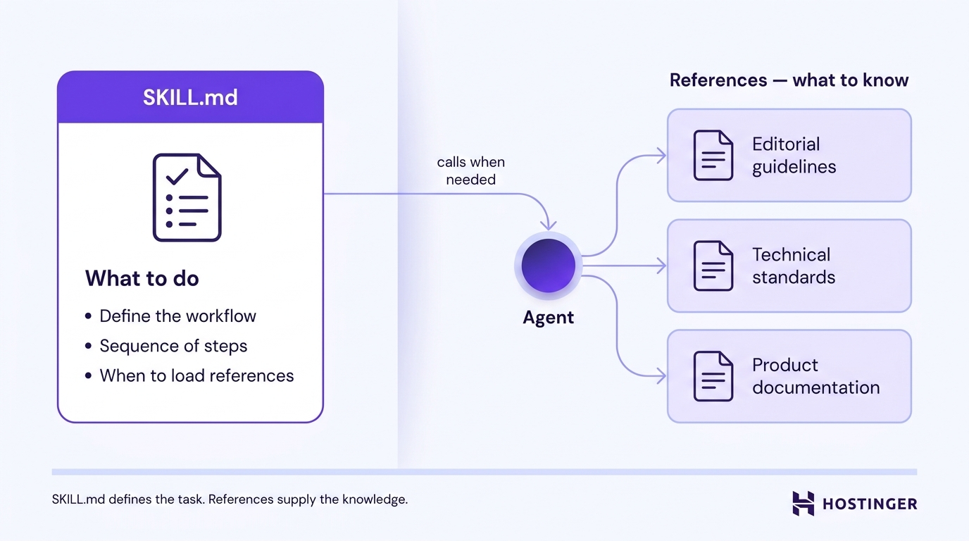 Diagram showing SKILL.md defining the workflow steps on the left, an agent node in the center, and reference files supplying background knowledge on the right.