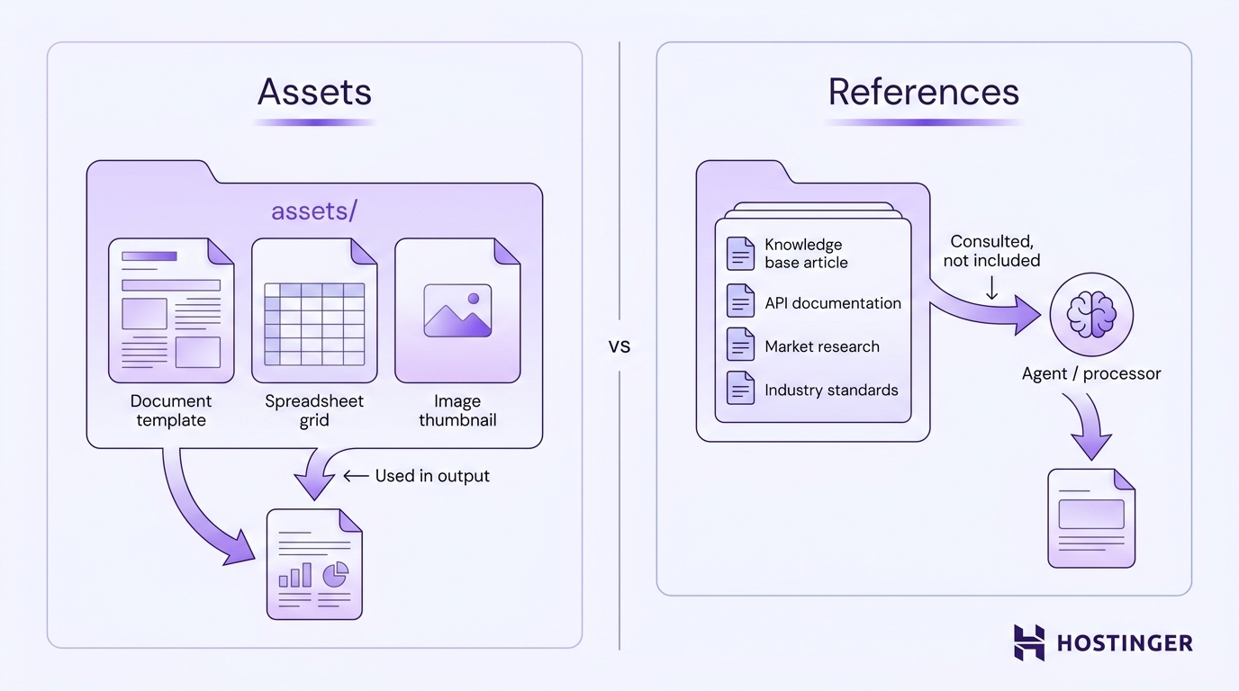 Two-panel diagram showing assets folder files flowing into a finished output on the left, and reference files being consulted by an agent without inclusion on the right.