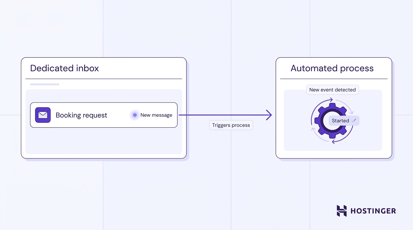 A booking request email arrives in a dedicated inbox, which detects it as a new event and automatically starts an automated workflow process.