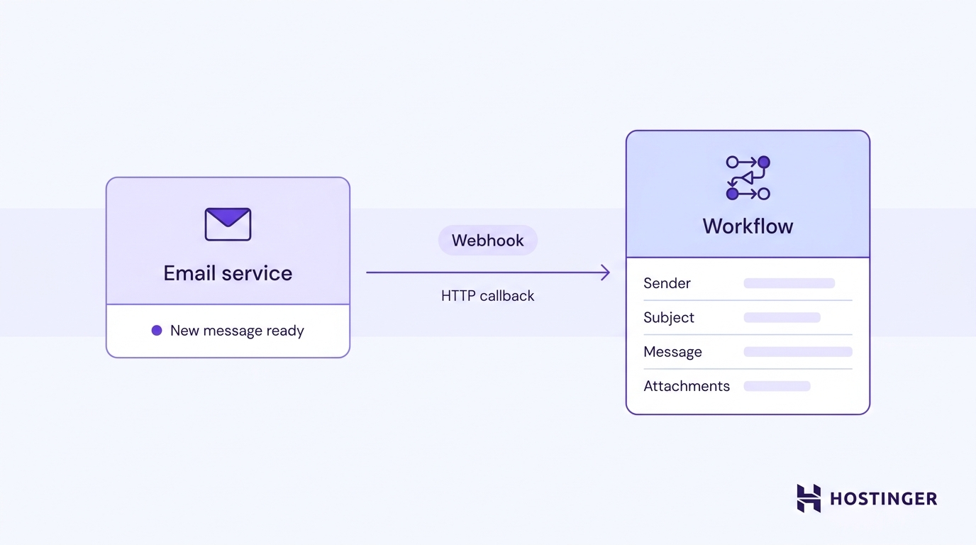 Diagram showing an email service sending a webhook HTTP callback to a connected workflow, delivering sender, subject, message, and attachment metadata.