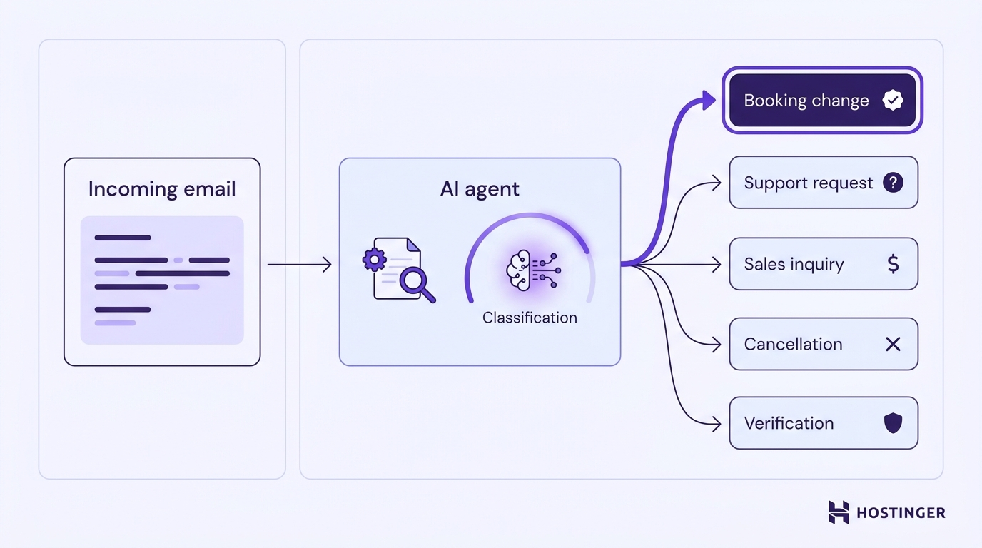 An AI agent panel receives an incoming email and routes it to one of five classification cards, with 