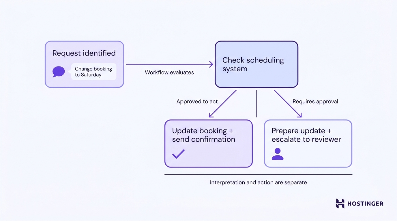 Workflow diagram showing a booking request branching into two outcomes &mdash; automatic update or human escalation &mdash; based on agent permissions.