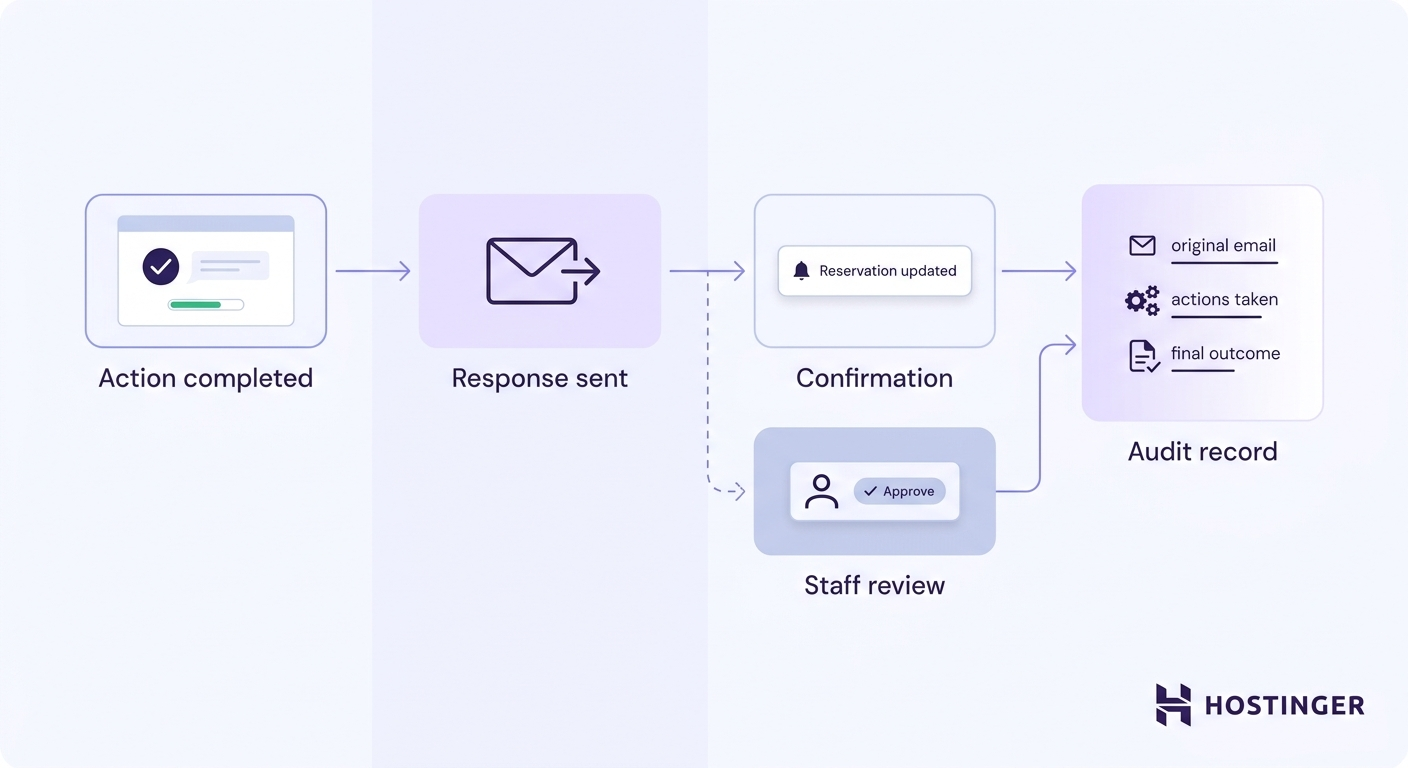 A horizontal workflow diagram showing action completion, response delivery, customer confirmation, an optional staff review branch, and a final audit record panel with logged entries.