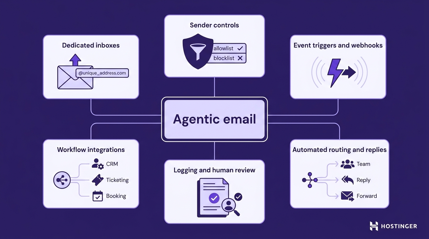 System diagram of six agentic email components connected to a central hub: dedicated inboxes, event triggers and webhooks, workflow integrations, automated routing and replies, sender controls, and logging with human review.