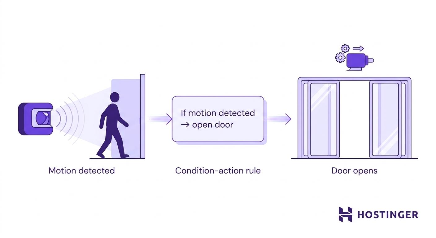 How simple reflex agents work: automatic door example