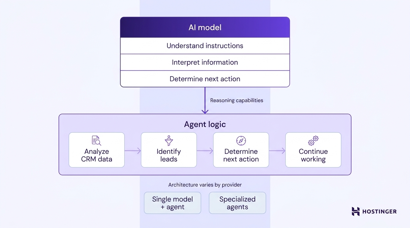 Layered diagram showing an AI model providing reasoning capabilities to an agent logic layer that sequences task steps, with architecture variants shown below.