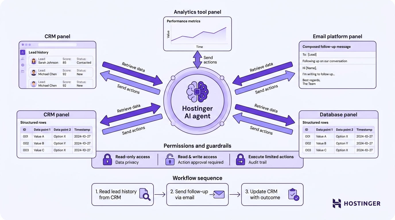 An AI agent module connects to CRM, email platform, analytics tool, and database panels via bidirectional arrows, with a permissions and guardrails layer controlling access and a three-step workflow sequence below.