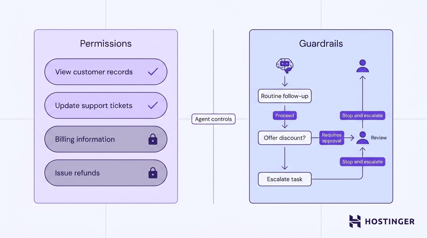 Split diagram showing agent permissions as an access control list on the left and guardrails as a decision flow with human approval steps on the right.