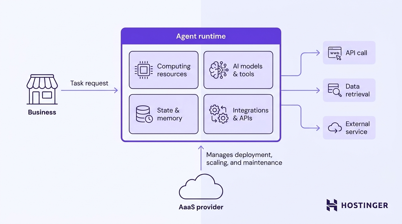 Diagram of a managed agent runtime receiving business task requests, housing computing, AI models, state, and integrations, and dispatching actions to APIs and external services under AaaS provider management.