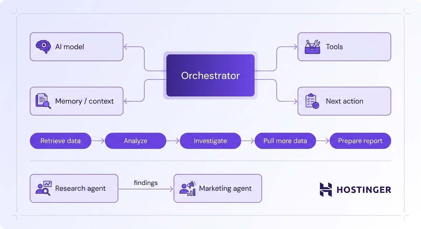 Diagram showing an orchestrator coordinating an AI model, tools, memory, and actions across a multi-step workflow, with a research agent passing findings to a marketing agent.
