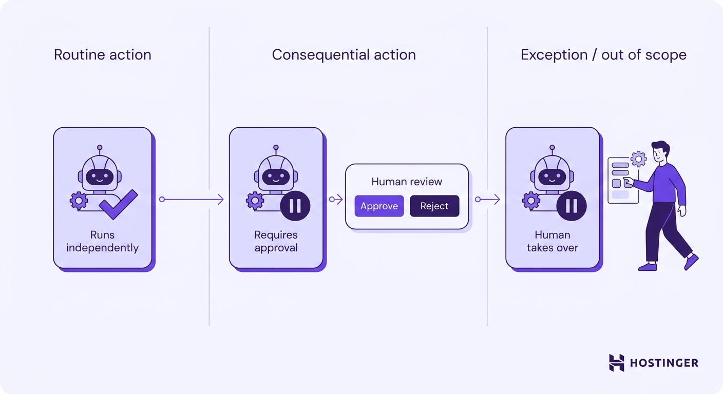 A workflow diagram showing three oversight levels: routine actions running independently, consequential actions paused for human approval, and exceptions where a human takes over from the agent.