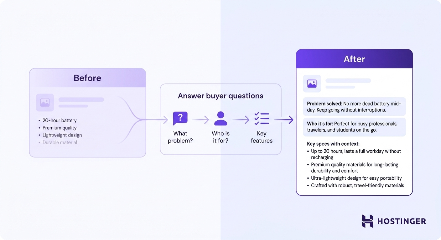 Before-and-after diagram showing a vague product description transformed into a structured, buyer-question-driven description with context for each specification.