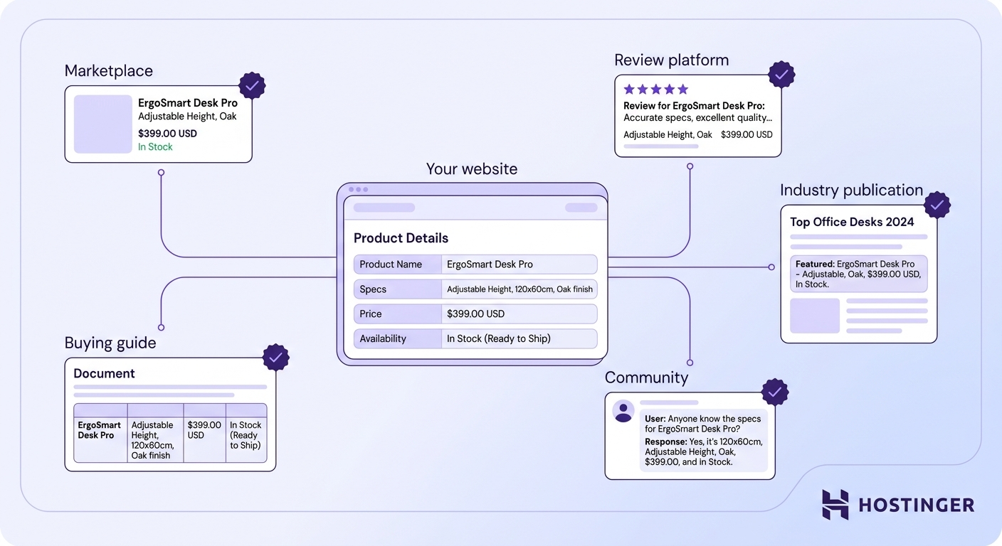 A central product information panel connects to five surrounding platforms — marketplace, review site, buying guide, community, and industry publication — each showing consistent product details confirmed by a checkmark badge., presenting one step in guide to black friday in ai search.