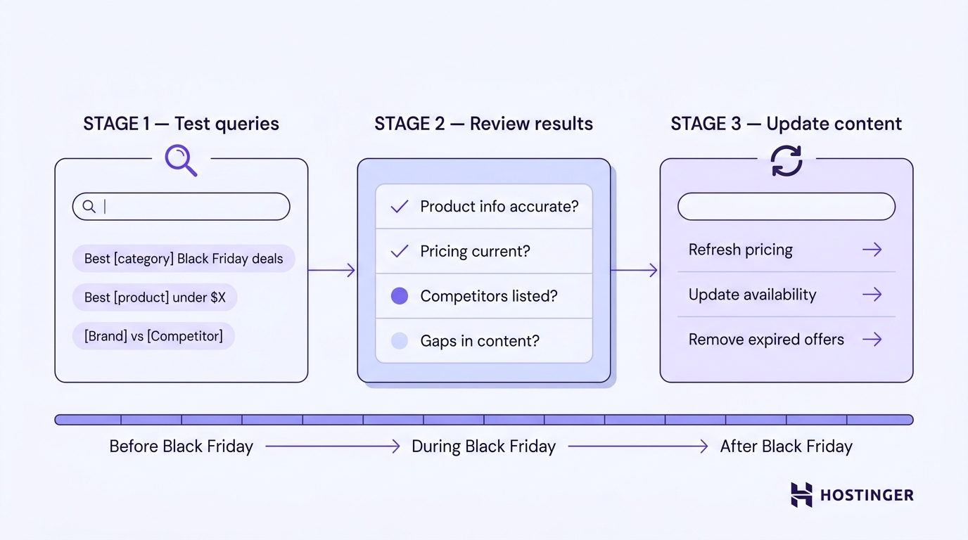 Three-stage workflow showing how to test AI shopping queries, review result accuracy, and update pricing and content across Black Friday phases.