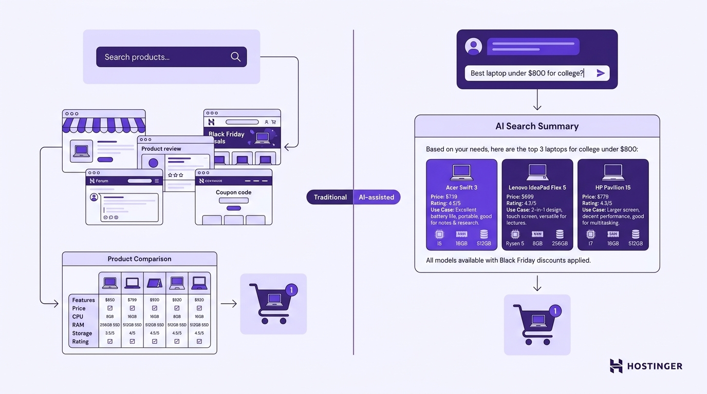 Diagram comparing traditional Black Friday shopping — search, browse multiple tabs, compare manually, purchase — with AI-assisted shopping — ask a detailed question, receive a summarized shortlist, purchase.