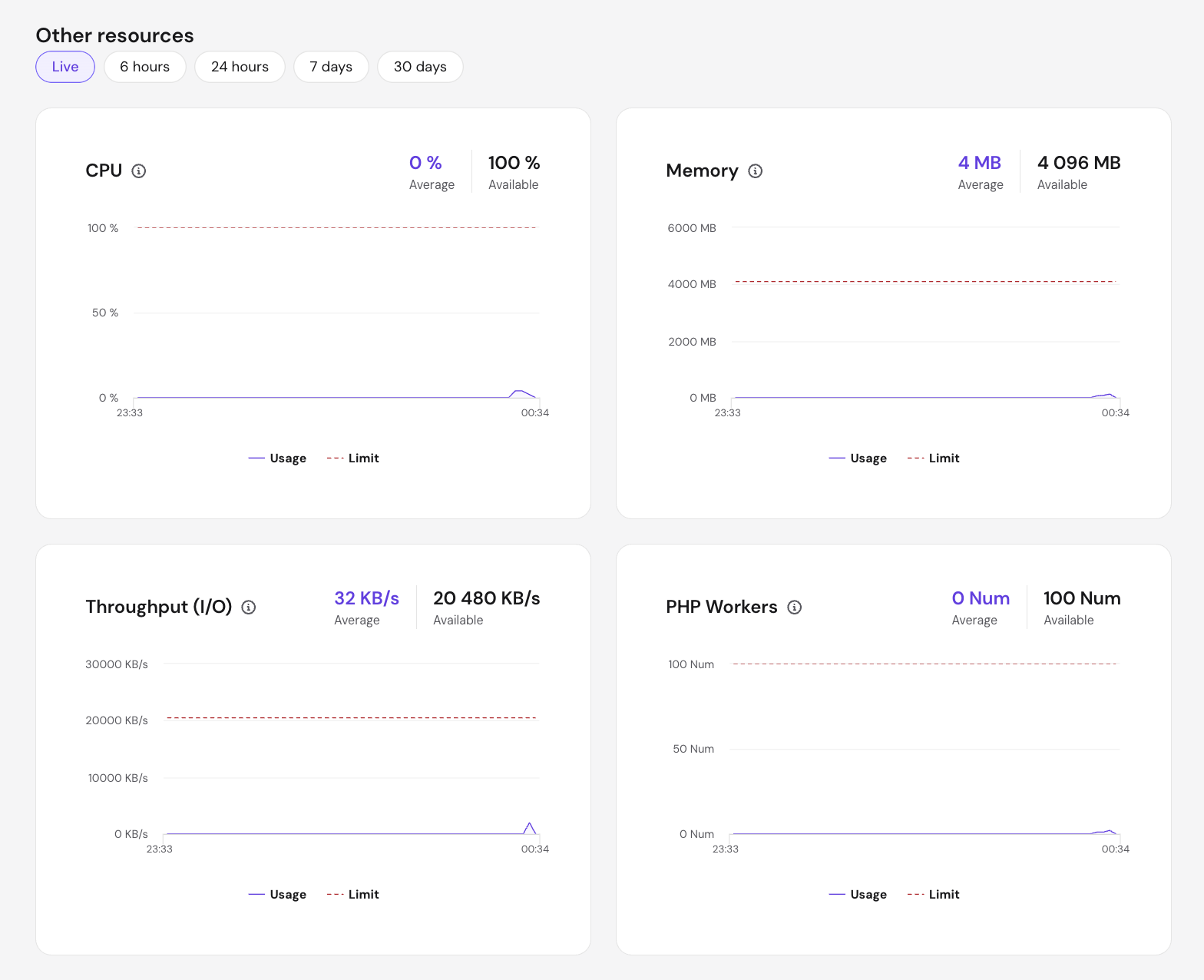 hPanel Resources Usage section showing live CPU, Memory, I/O Throughput, and PHP Workers graphs for a Cloud Startup hosting plan, with all usage well below the plan limits