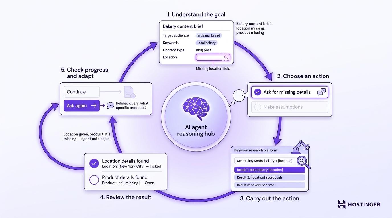 AI agent reasoning five-stage loop