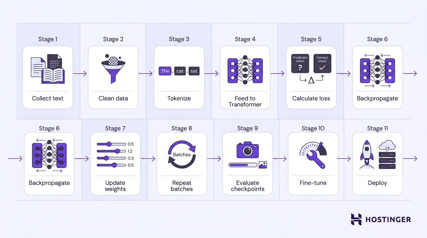 Sequential pipeline diagram showing 11 labeled stages of LLM training, from text collection through tokenization, Transformer processing, loss calculation, backpropagation, weight updates, checkpointing, fine-tuning, and deployment.