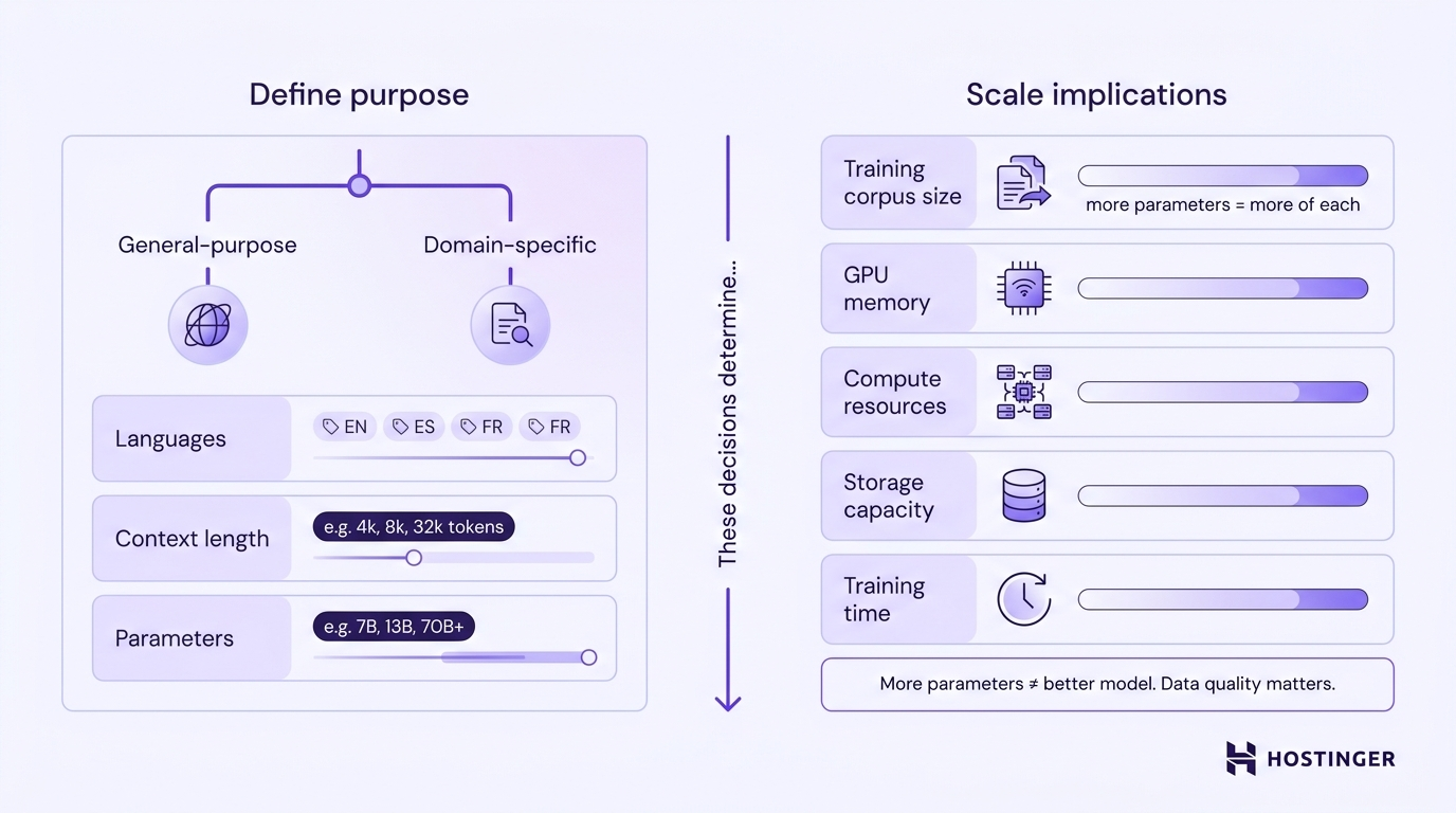 Decision flow showing how purpose and size choices — general vs. domain-specific, languages, context length, and parameters — determine training corpus, GPU memory, compute, storage, and training time requirements.