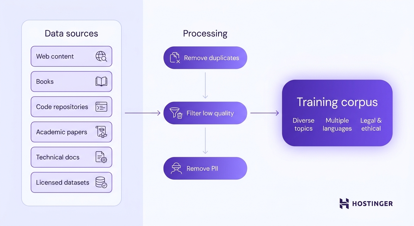 Diagram showing an LLM pretraining dataset pipeline with data sources on the left, three processing steps in the center, and a training corpus on the right.
