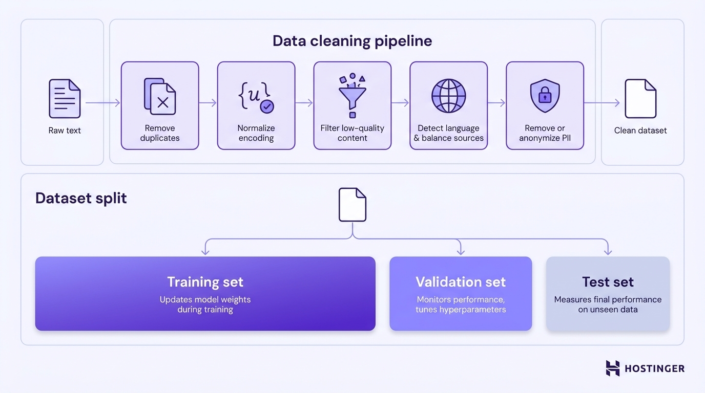 A pipeline diagram showing raw text flowing through five cleaning stages into a clean dataset, which then splits into training, validation, and test subsets by proportion.