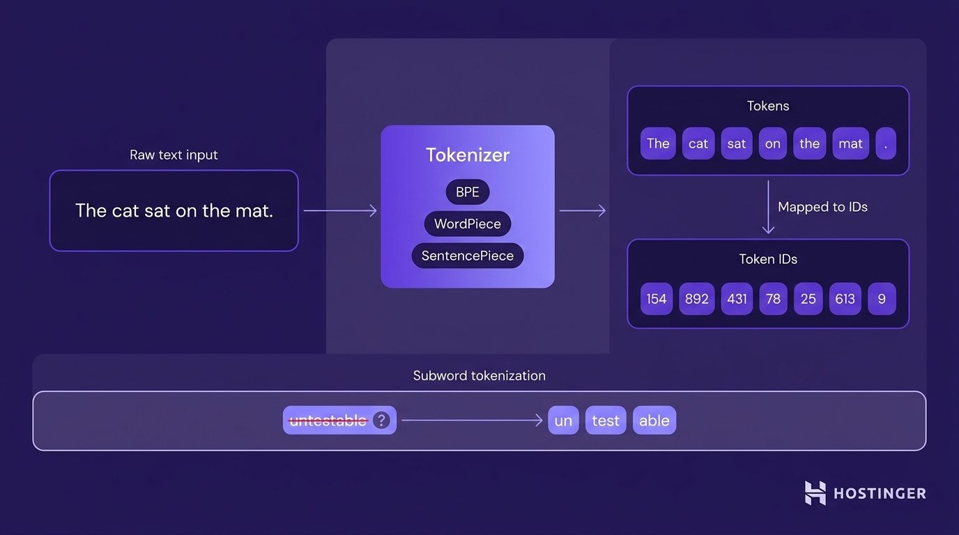 Diagram showing raw text entering a tokenizer, split into word tokens, mapped to numerical IDs, with subword tokenization of