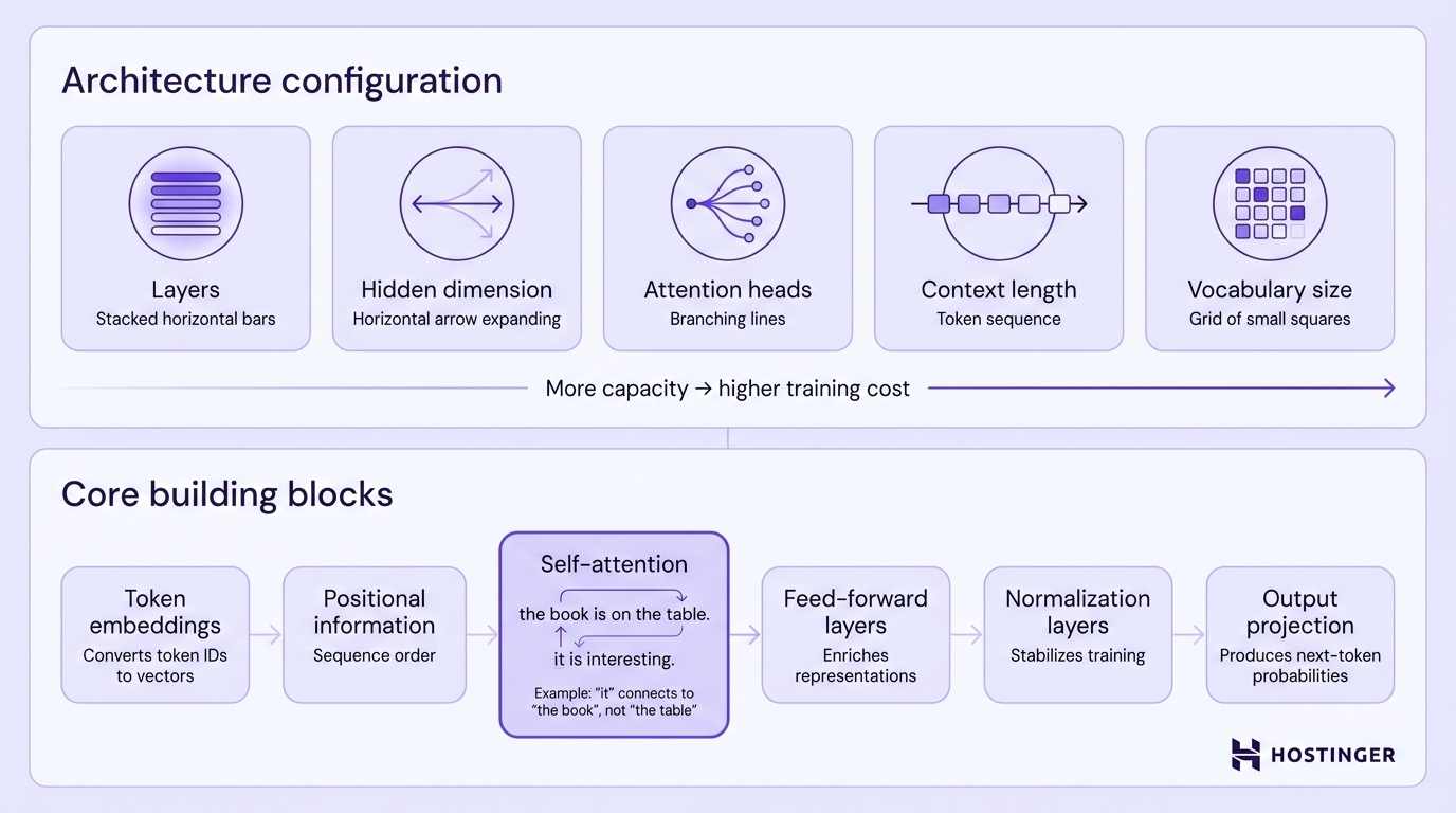 Diagram showing Transformer architecture configuration parameters and core building blocks including token embeddings, self-attention, feed-forward layers, and output projection.